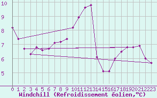 Courbe du refroidissement olien pour Sandillon (45)