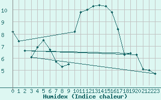 Courbe de l'humidex pour Landivisiau (29)