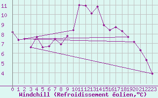 Courbe du refroidissement olien pour Ble / Mulhouse (68)
