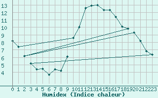 Courbe de l'humidex pour Sant Quint - La Boria (Esp)