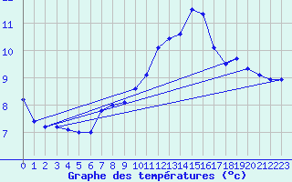 Courbe de tempratures pour Lagarrigue (81)