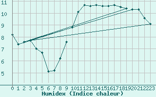 Courbe de l'humidex pour Charterhall