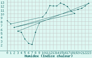 Courbe de l'humidex pour Ploudalmezeau (29)