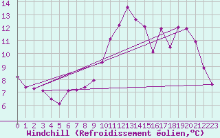 Courbe du refroidissement olien pour Hd-Bazouges (35)
