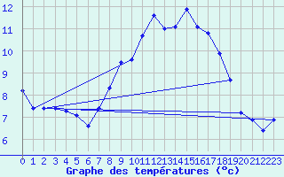 Courbe de tempratures pour Evionnaz