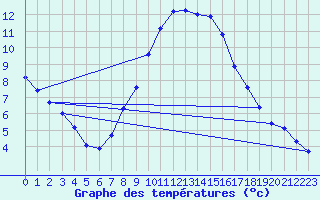 Courbe de tempratures pour Ahaus