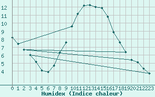 Courbe de l'humidex pour Ahaus