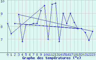 Courbe de tempratures pour Belmullet