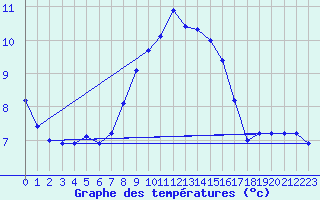 Courbe de tempratures pour Wynau