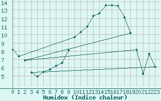 Courbe de l'humidex pour Tarbes (65)