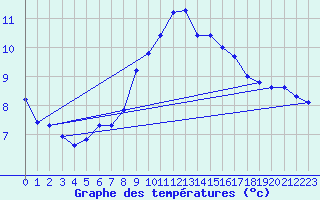 Courbe de tempratures pour Thoiras (30)