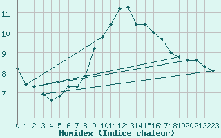 Courbe de l'humidex pour Thoiras (30)