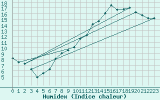 Courbe de l'humidex pour Toussus-le-Noble (78)