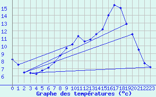 Courbe de tempratures pour Belfahy (70)