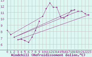 Courbe du refroidissement olien pour Landivisiau (29)