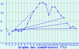 Courbe de tempratures pour Plaffeien-Oberschrot