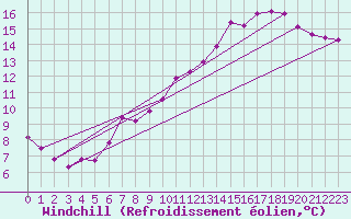 Courbe du refroidissement olien pour Marham