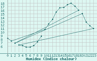 Courbe de l'humidex pour Millau - Soulobres (12)