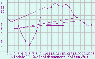 Courbe du refroidissement olien pour Schaerding