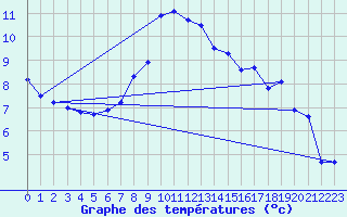 Courbe de tempratures pour Oberstdorf