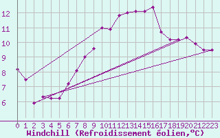 Courbe du refroidissement olien pour Mazinghem (62)
