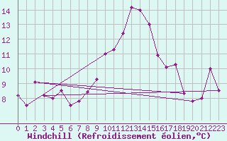 Courbe du refroidissement olien pour Le Havre - Octeville (76)
