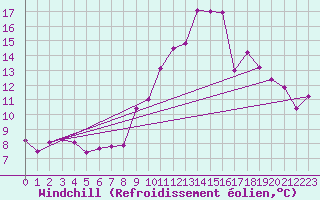Courbe du refroidissement olien pour Le Houga (32)