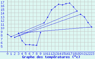 Courbe de tempratures pour Rochehaut (Be)