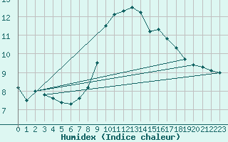 Courbe de l'humidex pour Hinojosa Del Duque