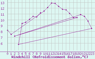 Courbe du refroidissement olien pour Ustka