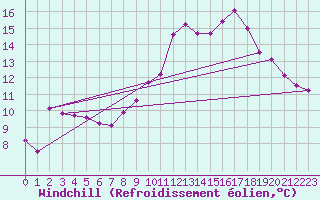 Courbe du refroidissement olien pour Avord (18)