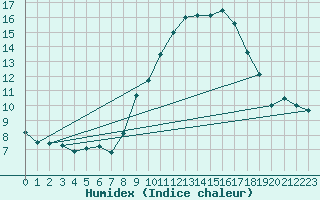 Courbe de l'humidex pour Llerena