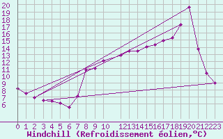 Courbe du refroidissement olien pour Saint-Martin-du-Bec (76)