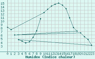 Courbe de l'humidex pour Ilanz