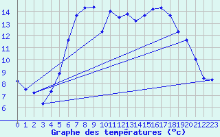 Courbe de tempratures pour Ueckermuende