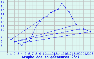 Courbe de tempratures pour Oehringen