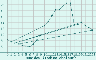 Courbe de l'humidex pour Castres-Nord (81)