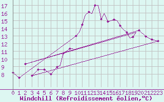 Courbe du refroidissement olien pour Hawarden