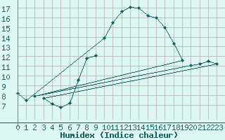 Courbe de l'humidex pour Castellfort