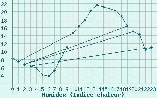 Courbe de l'humidex pour Calamocha