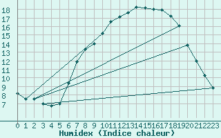 Courbe de l'humidex pour Bingley