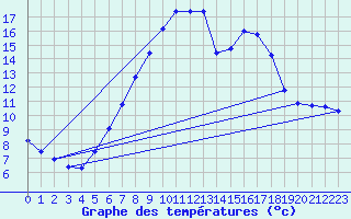 Courbe de tempratures pour Schiers
