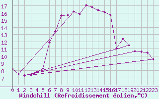Courbe du refroidissement olien pour Les Eplatures - La Chaux-de-Fonds (Sw)