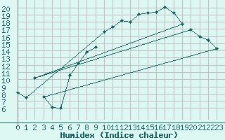 Courbe de l'humidex pour Shoeburyness