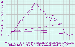 Courbe du refroidissement olien pour Orland Iii
