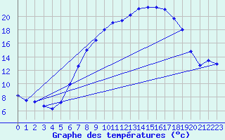 Courbe de tempratures pour Schpfheim