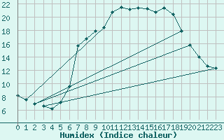 Courbe de l'humidex pour Ulm-Mhringen