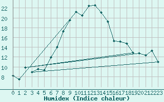 Courbe de l'humidex pour Ermelo