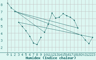 Courbe de l'humidex pour Aubenas - Lanas (07)