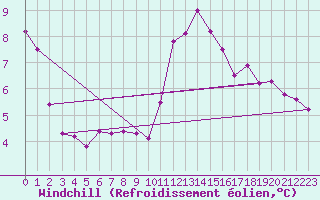 Courbe du refroidissement olien pour Fair Isle